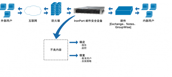 企業郵件網關成功案例